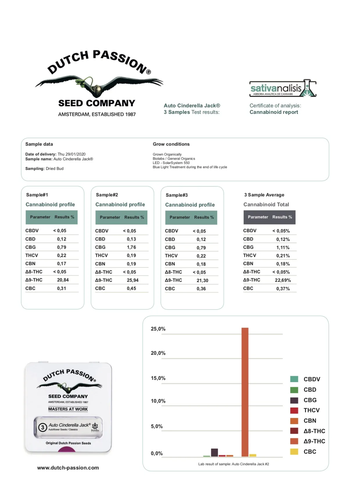 Professional cannabinoids lab analysis of our Auto Cinderella Jack: